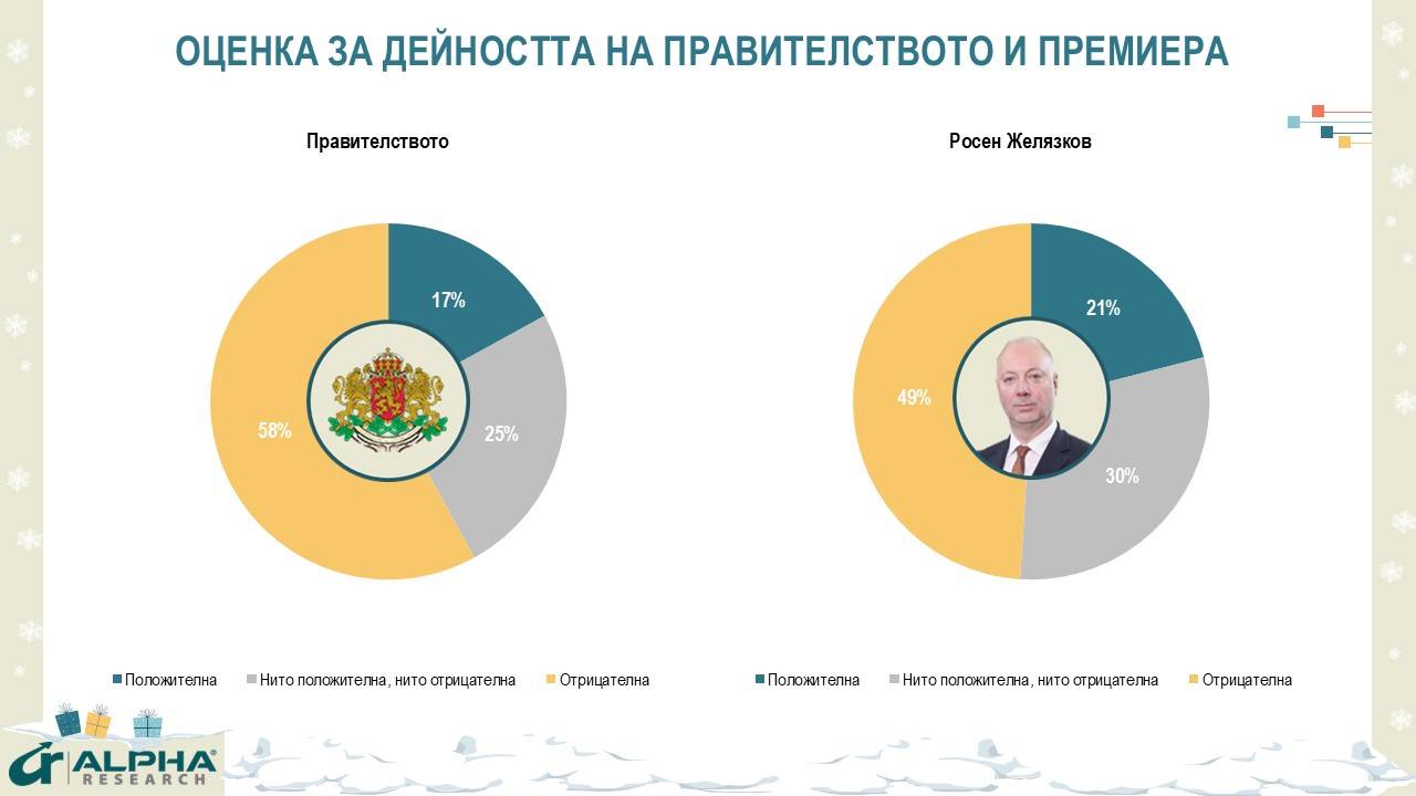 Оценка за дейността на правителството и премиера